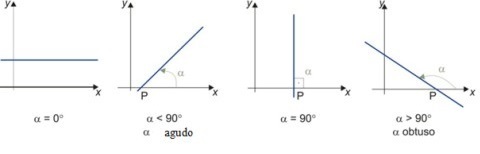 Calculation of Angular Coefficient: formula and exercises