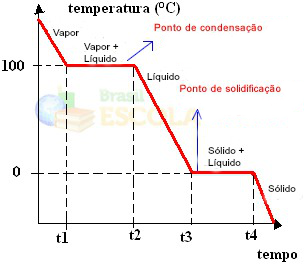 Graphique de la courbe de refroidissement par eau