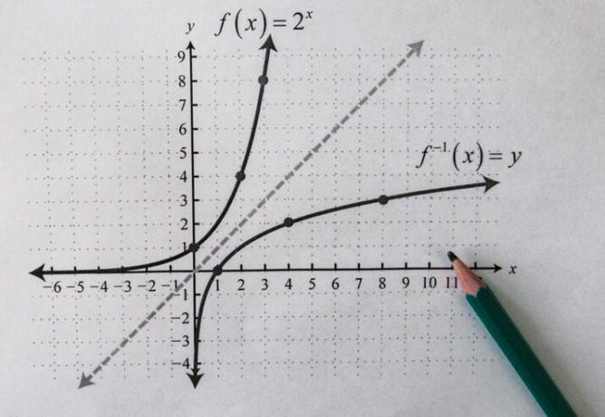 A függvény és annak inverz függvényének grafikus ábrázolása.