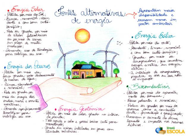 Alternative energy sources: types, mind map, advantages