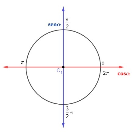 Trigonometrinen ympyrä, jonka kulmat mitataan radiaaneina (0, π / 2, π, 3π / 2, 2π).