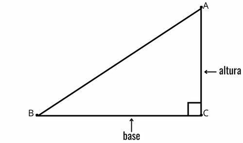  एक समकोण त्रिभुज का चित्रण, जिसका एक पैर आधार और दूसरा पैर ऊंचाई है।