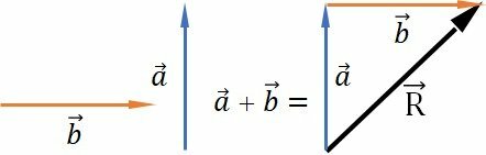 Kahden kohtisuoran vektorin summa.