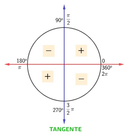 Trigonometrinen ympyrä, joka näyttää tangentin merkit kvadranteissa: positiivinen 1. ja 3., negatiivinen 2. ja 4..