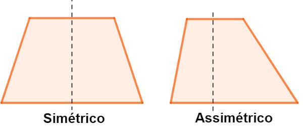 Symmetrische trapezium en asymmetrische trapezium.