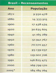 ブラジルの現在の人口。 ブラジルの現在の人口に関するデータ
