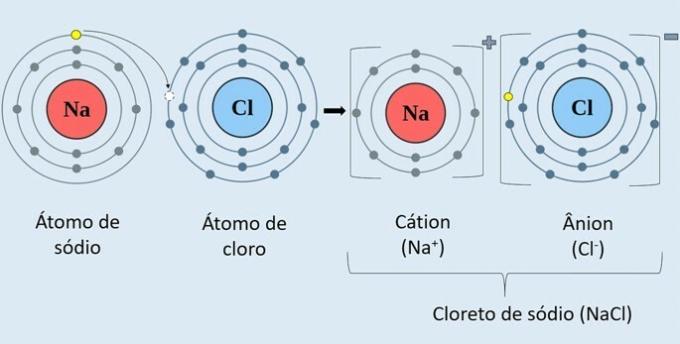 Formazione di un sale per legame ionico