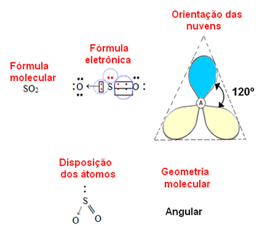 Angular molecular geometry of sulfur dioxide