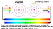 Espectros electromagnéticos y estructura de átomos