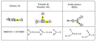 Table of examples of dative bonds and resonance structures