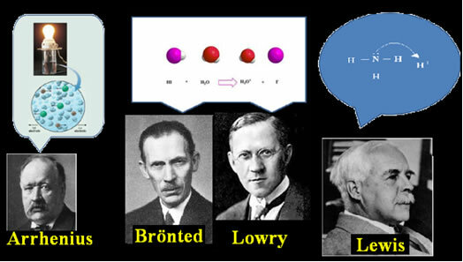 Арреніус, Брентед, Лоурі та Льюїс внесли свій внесок у розуміння кислотно-основної концепції.