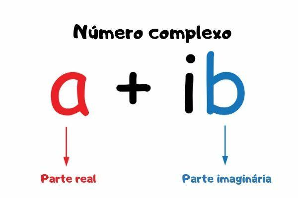 Алгебраїчне подання комплексних чисел.