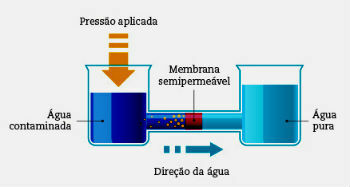 Reverse Osmosis: What It Is and Applications