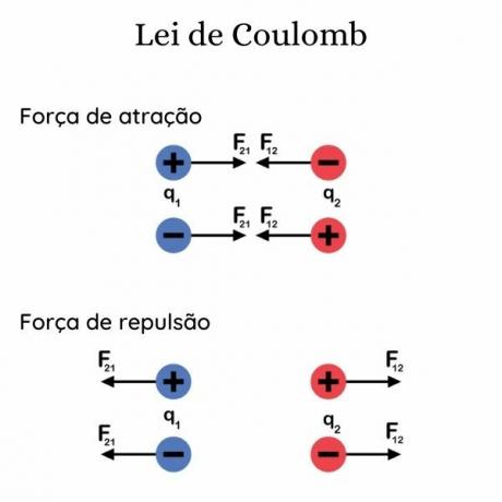 Elektromos erő: mi ez, Coulomb-törvény, gyakorlatok