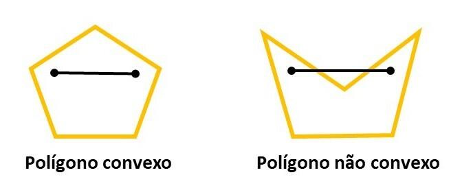 Konveks og ikke-konveks polygon