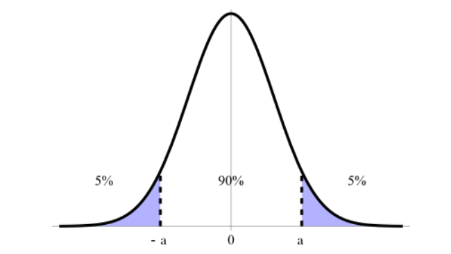 Meaning of Confidence Interval (What it is, Concept and Definition)
