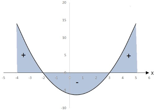 Resolution of 2nd degree inequality