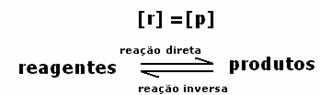 Reazione non spostata su entrambi i lati, poiché la concentrazione di reagenti e prodotti è uguale in equilibrio.