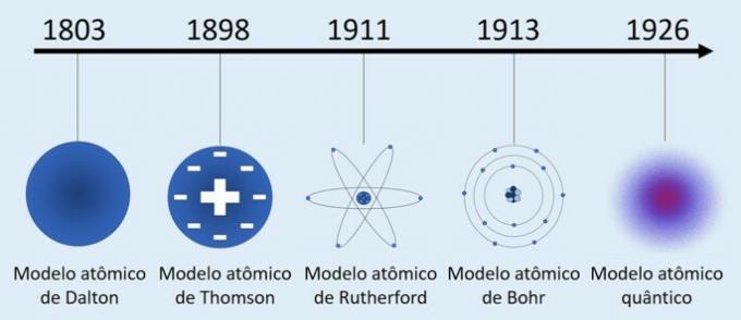 Tijdlijn met de evolutie van atoommodellen