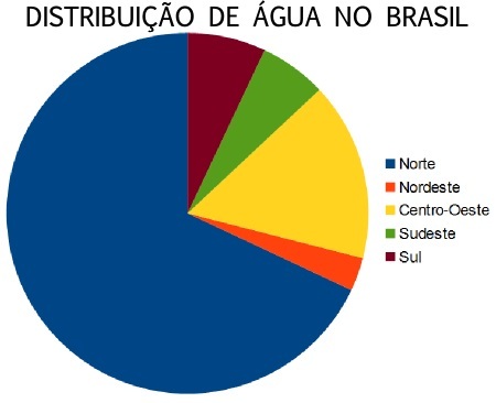 ब्राजील में क्षेत्रों द्वारा जल वितरण का ग्राफ