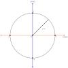 Trigonometrický kruh: co to je, příklady, cvičení