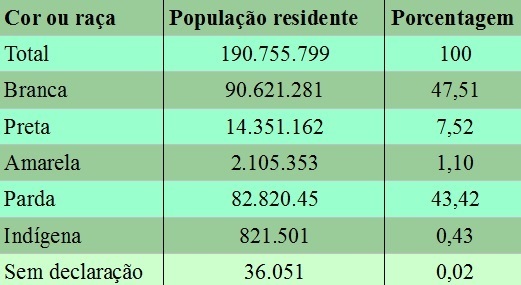 Популација Бразила према боји или раси, према попису становништва из 2010. године