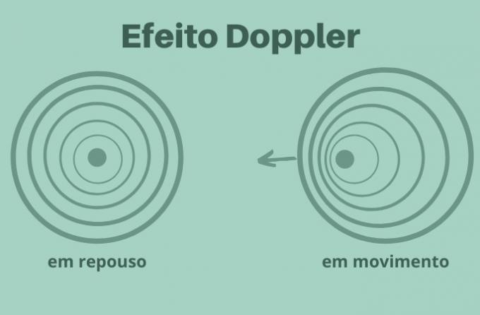 Doppler-effekt: Hva er det, lyd, lys og formler