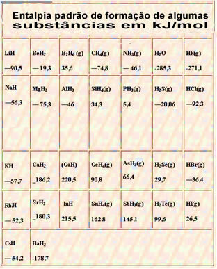 Table with the standard enthalpy of formation of some substances