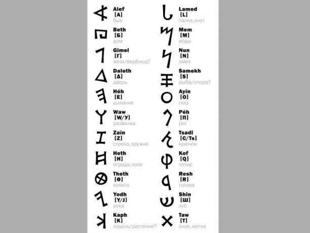 Fønikisk alfabet