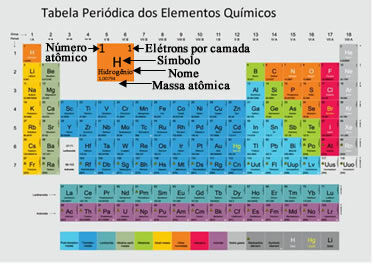 La tavola periodica segue un ordine crescente di numeri atomici