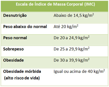Body-Mass-Index (BMI)-Skala