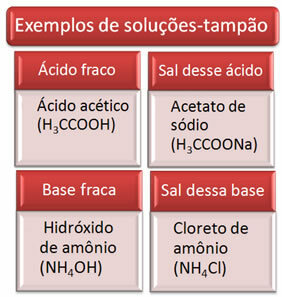 Some examples of buffer solutions