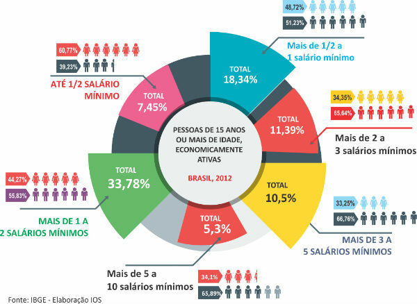 poverty in Brazil