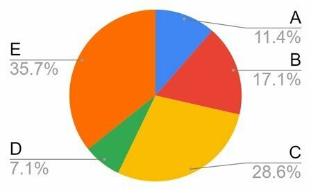 Pie chart or pie chart: how-to and examples