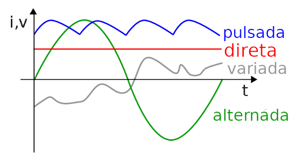 Different types of electrical current and their intensity profile as a function of time