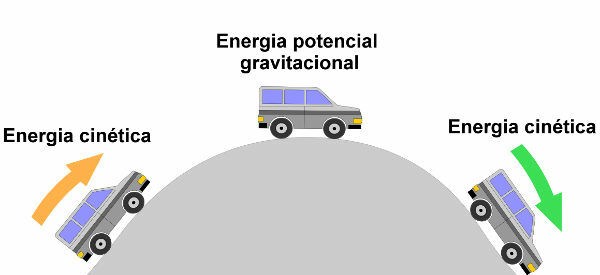 According to energy conservation, the mechanical energy of the car in the figure is constant at all points.