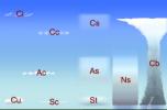 Types de nuages: caractéristiques et classification