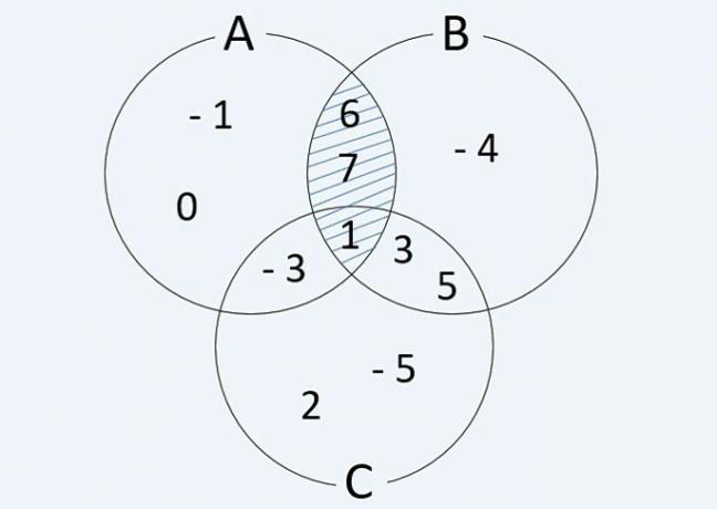 Repræsentation af skæringspunktet mellem sæt i Venn-diagrammet