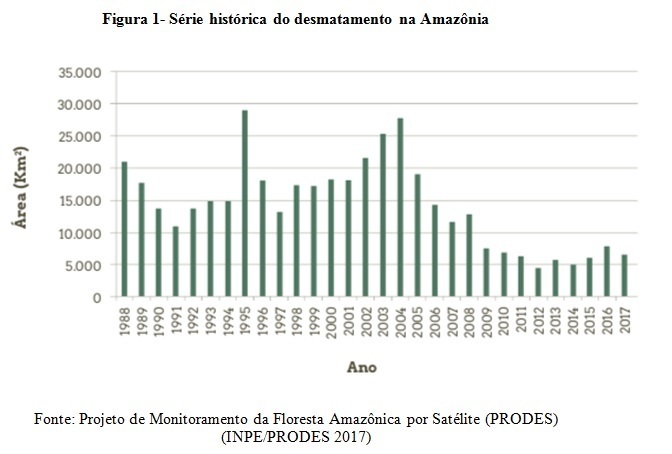 données sur la déforestation en Amazonie