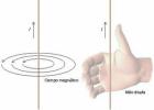 The Right Hand Rule