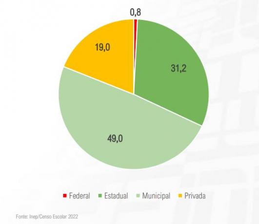 Pie chart Distribution of schools according to the administrative order of the 2022 School Census