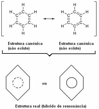 Canonical and hybrid structures of benzene resonance.
