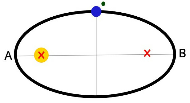Keplerov prvi zakon