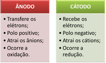 Anode and cathode in electrolysis