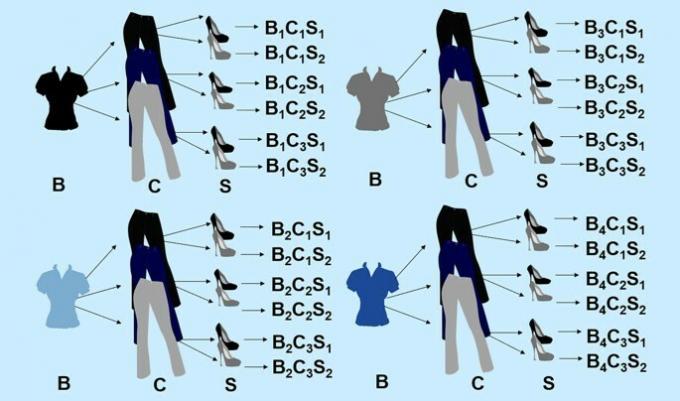 exercise solved with the tree diagram