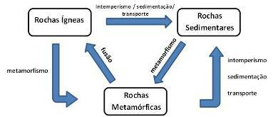 Verklarend schema van de rotscyclus