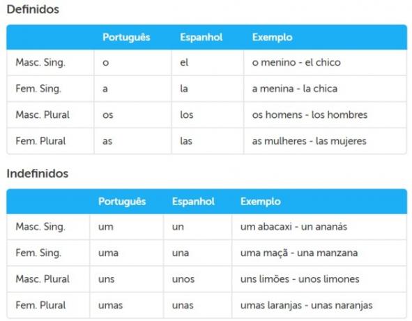 Definitiva och obestämda artiklar i spanska övningar