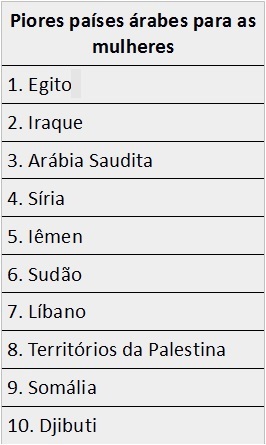 Ranking of the worst Arab countries for women to live