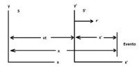 Lorentz dönüşümü. Lorentz dönüşüm denklemleri
