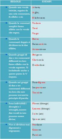 La divisione sillabica. The syllabic division in Italian
